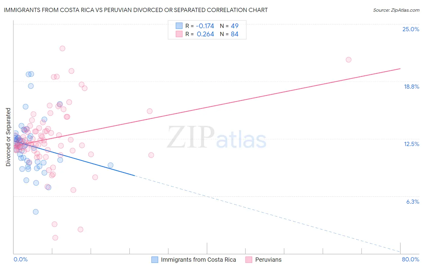 Immigrants from Costa Rica vs Peruvian Divorced or Separated