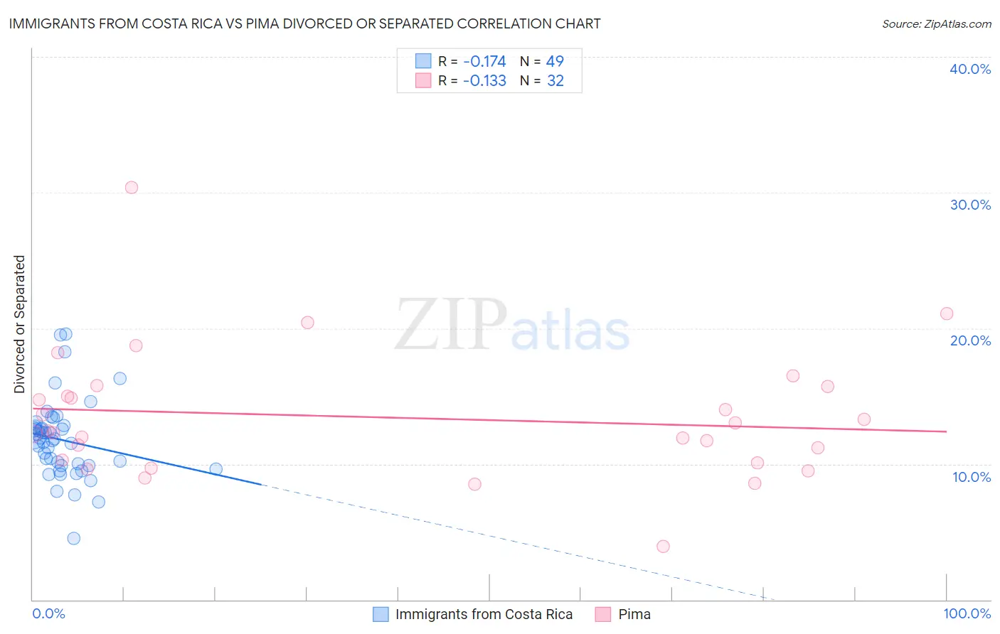 Immigrants from Costa Rica vs Pima Divorced or Separated