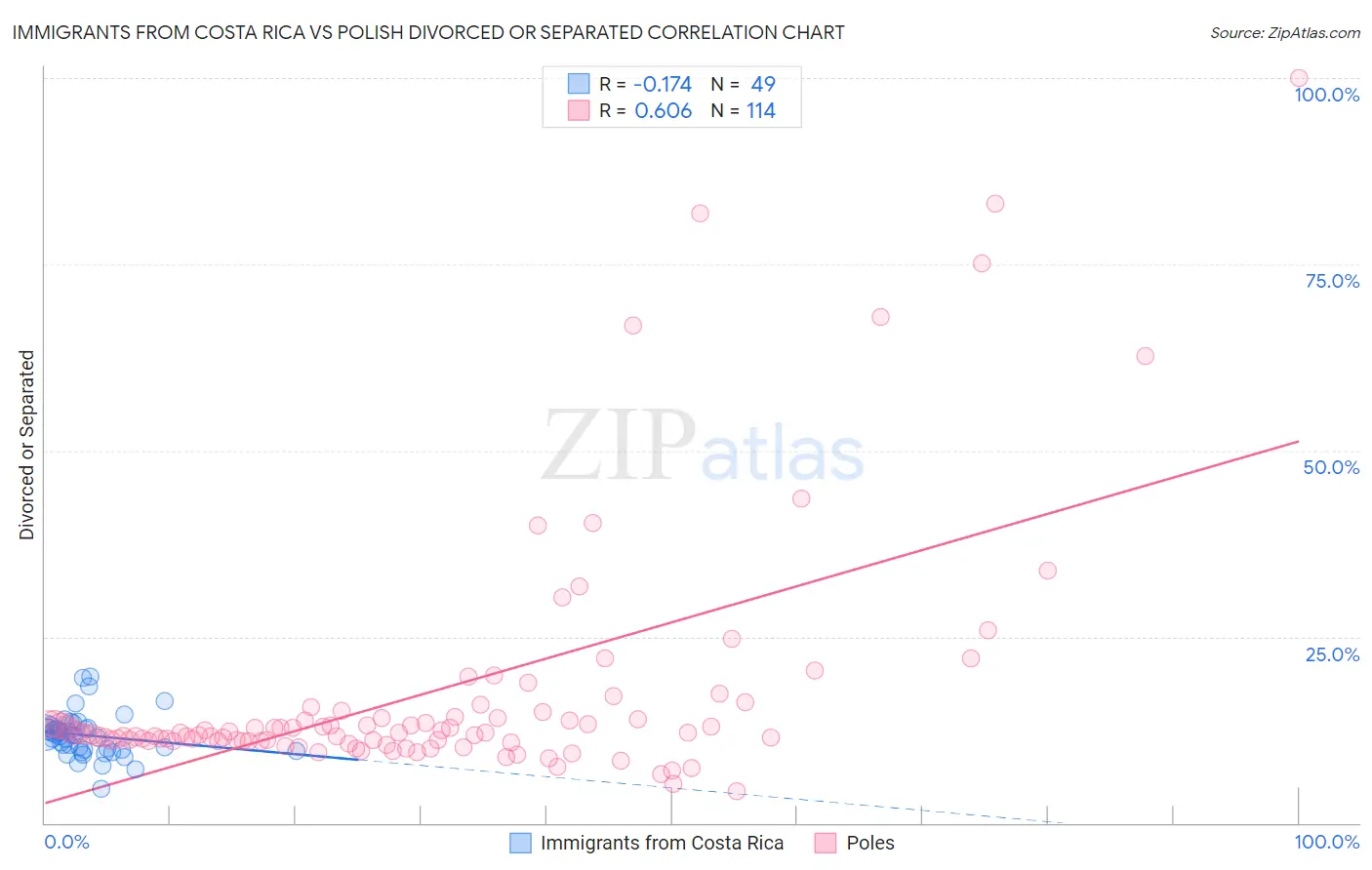 Immigrants from Costa Rica vs Polish Divorced or Separated