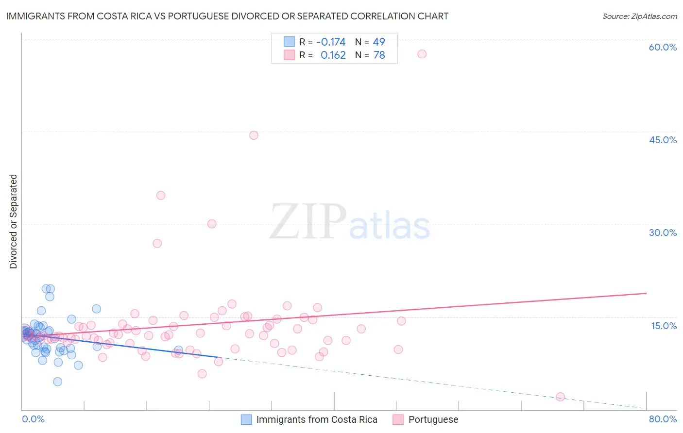 Immigrants from Costa Rica vs Portuguese Divorced or Separated