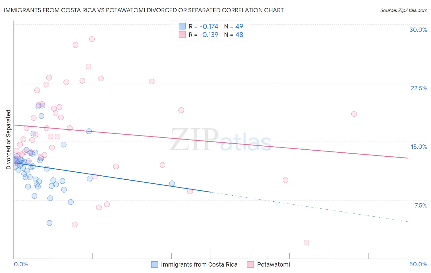 Immigrants from Costa Rica vs Potawatomi Divorced or Separated