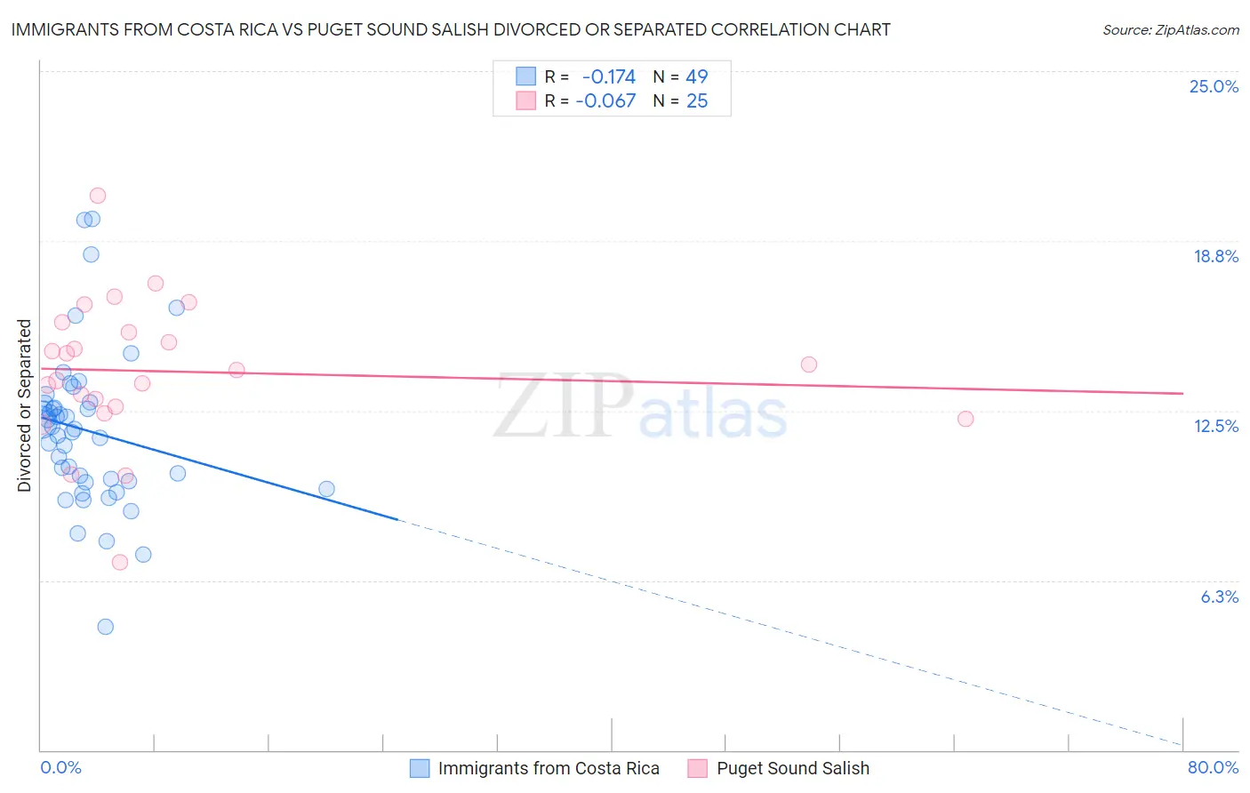 Immigrants from Costa Rica vs Puget Sound Salish Divorced or Separated