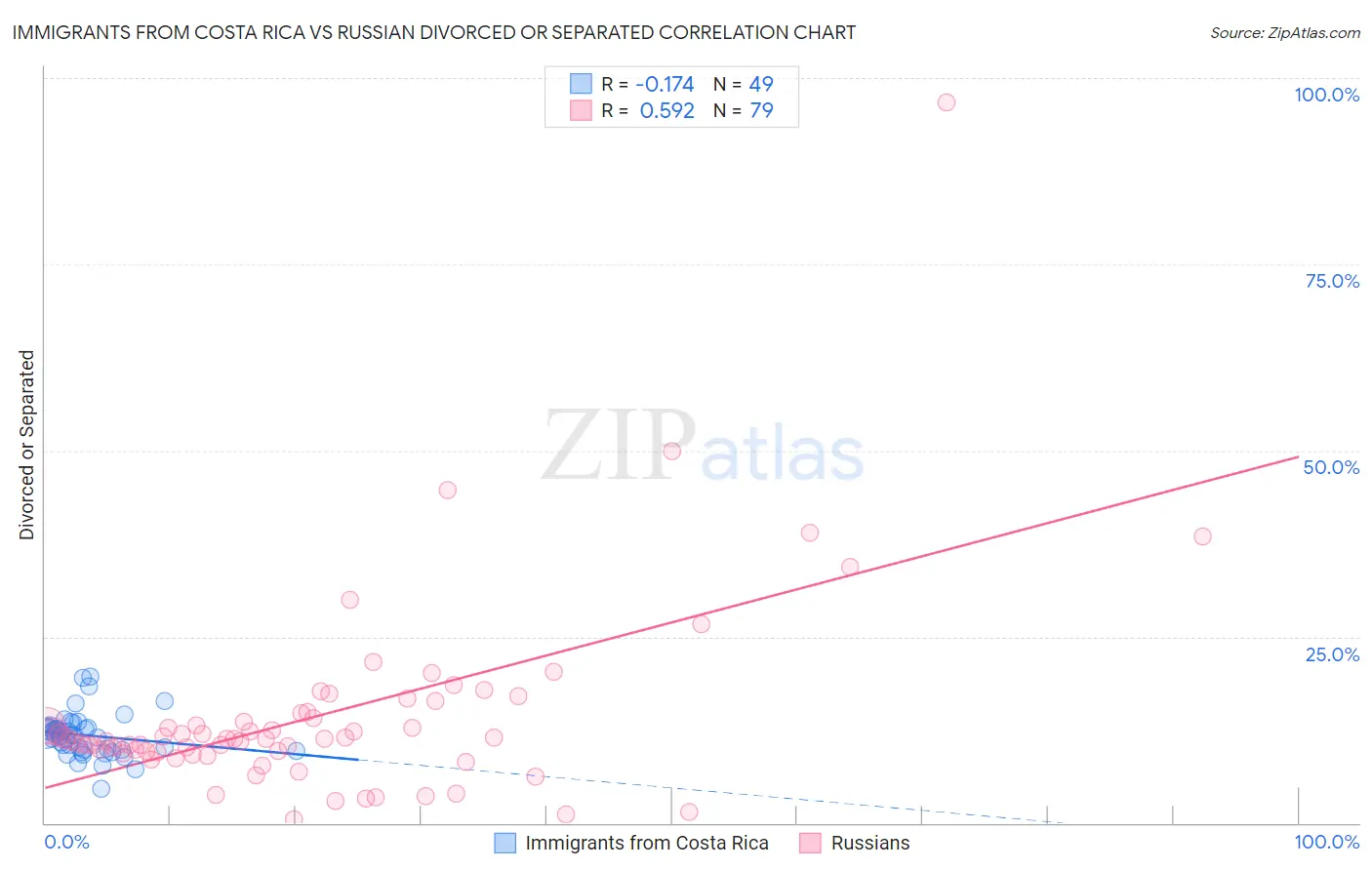 Immigrants from Costa Rica vs Russian Divorced or Separated