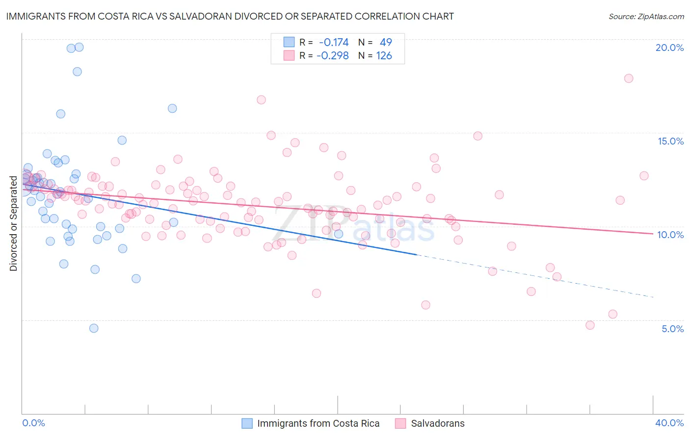 Immigrants from Costa Rica vs Salvadoran Divorced or Separated