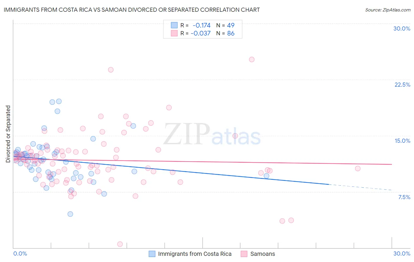 Immigrants from Costa Rica vs Samoan Divorced or Separated