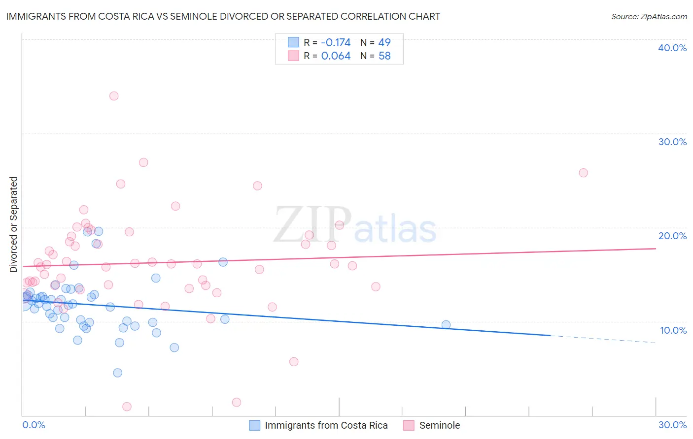 Immigrants from Costa Rica vs Seminole Divorced or Separated