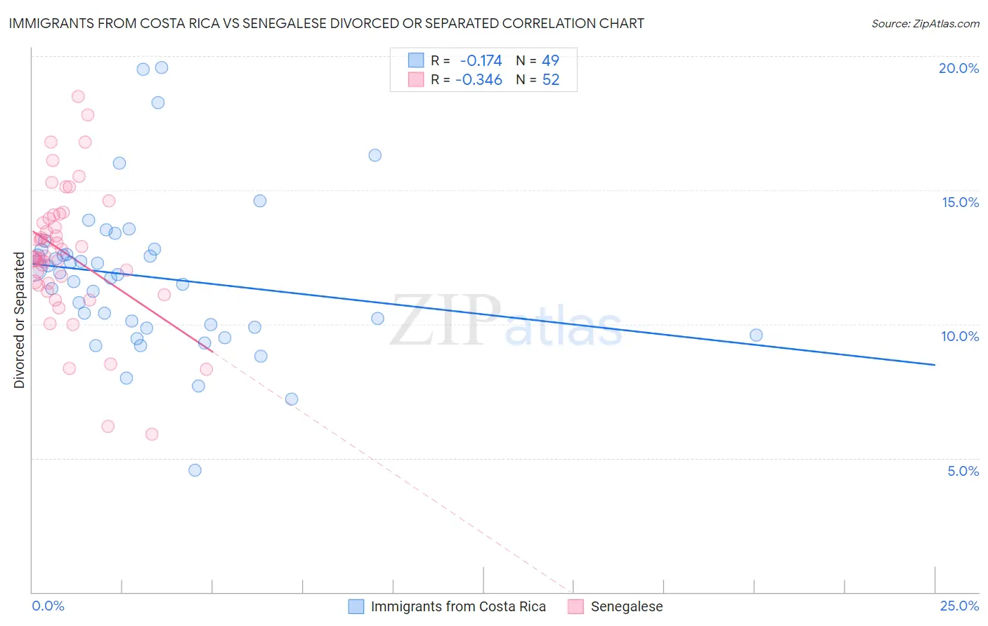 Immigrants from Costa Rica vs Senegalese Divorced or Separated