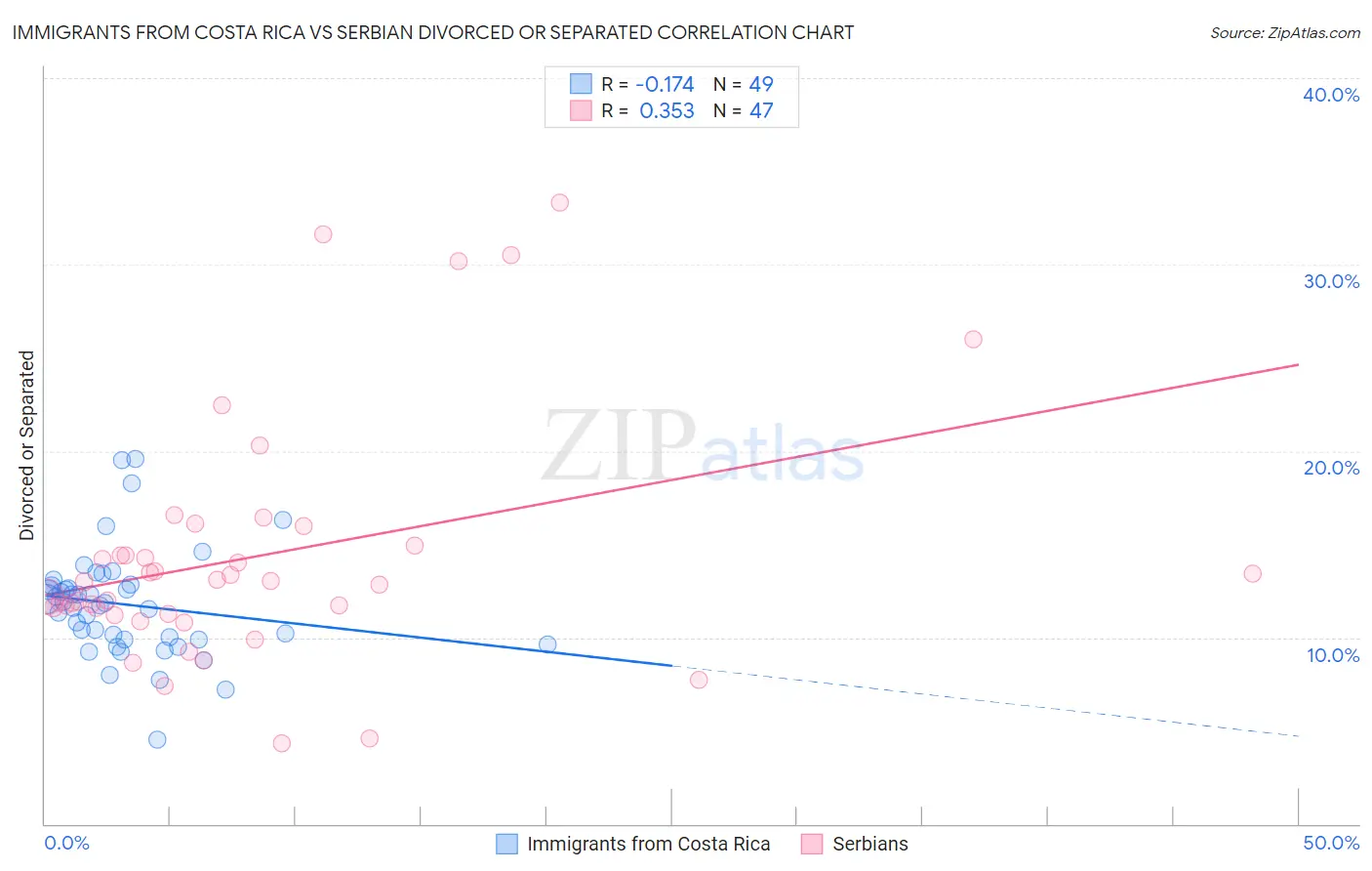 Immigrants from Costa Rica vs Serbian Divorced or Separated