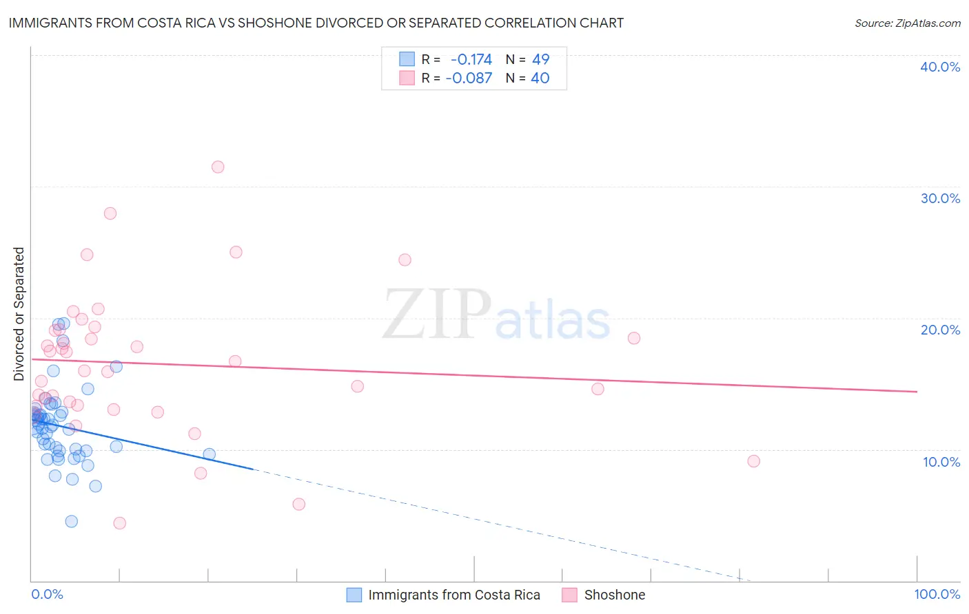 Immigrants from Costa Rica vs Shoshone Divorced or Separated