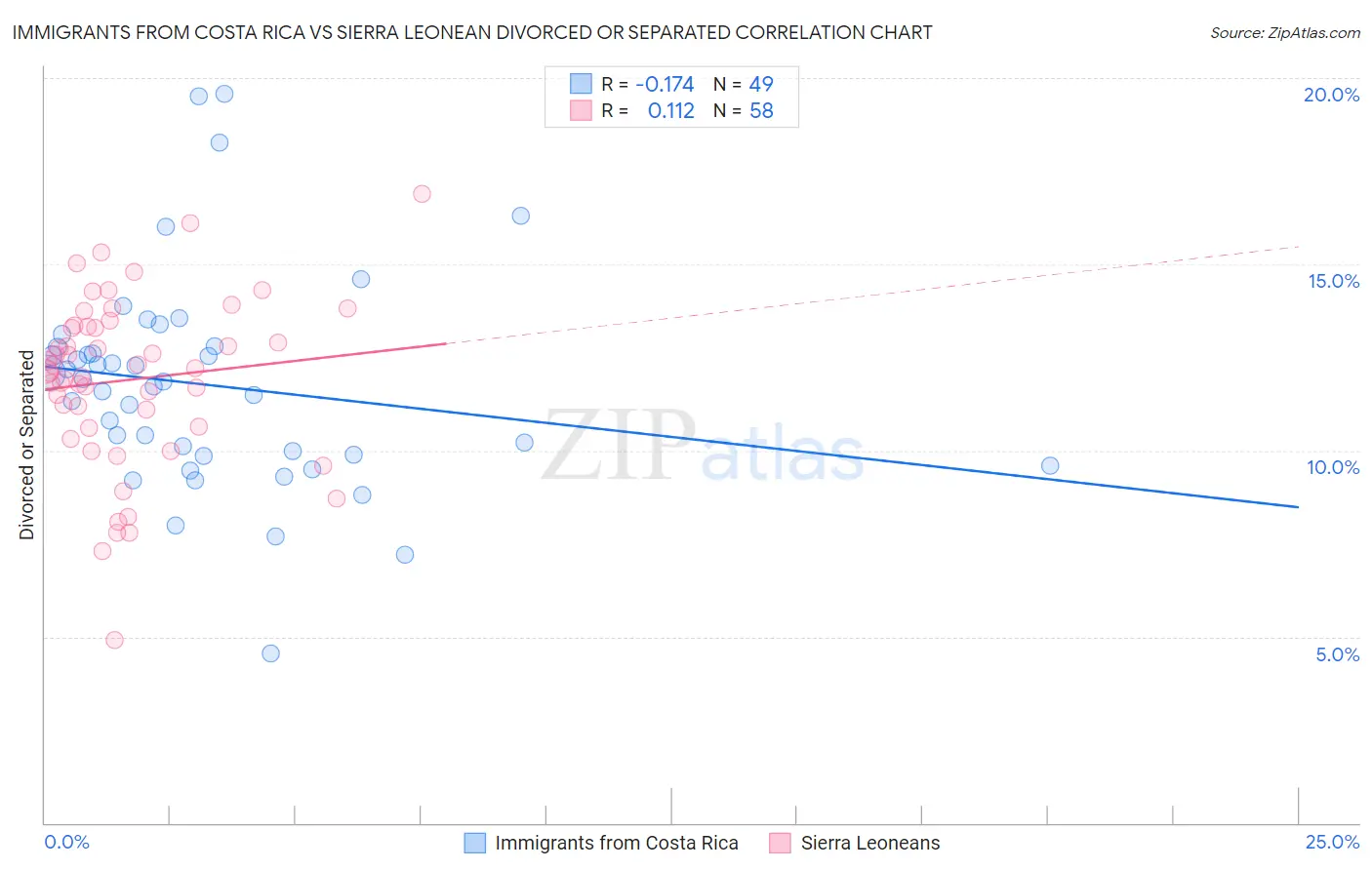 Immigrants from Costa Rica vs Sierra Leonean Divorced or Separated