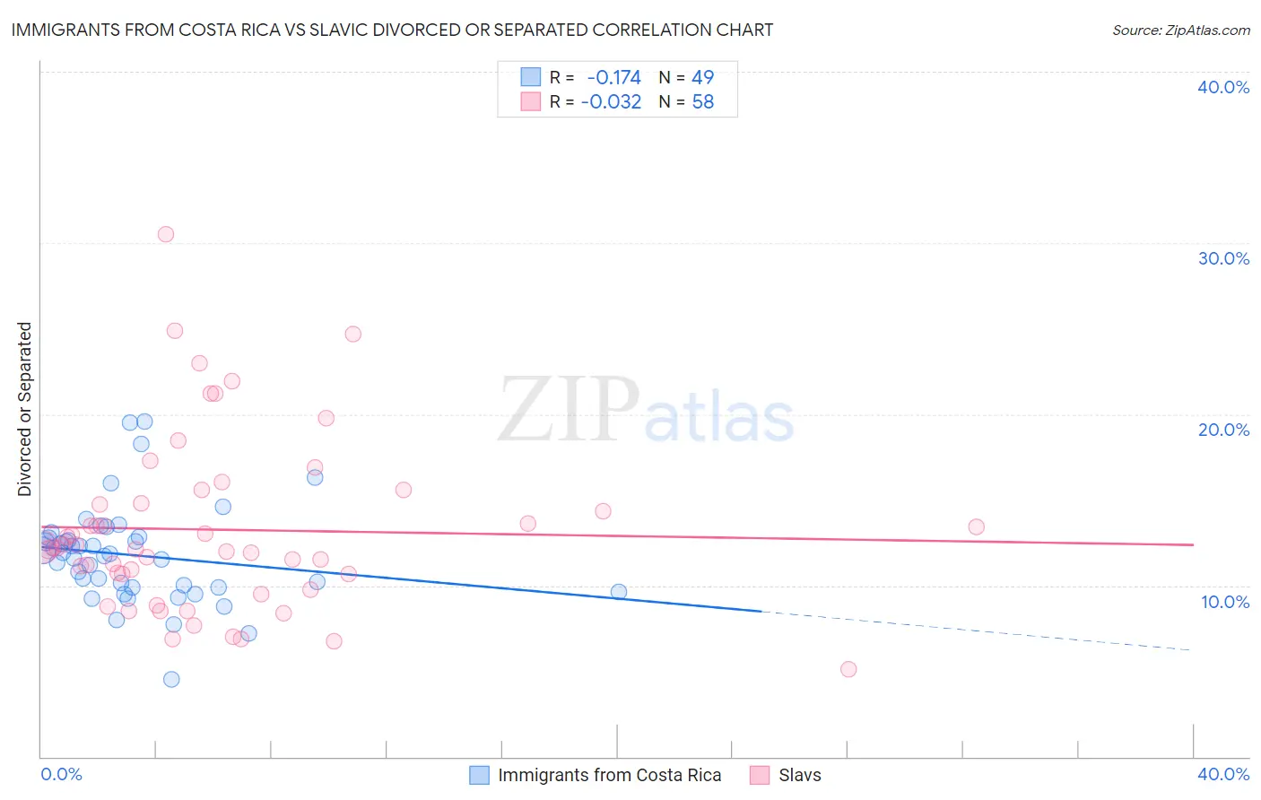 Immigrants from Costa Rica vs Slavic Divorced or Separated