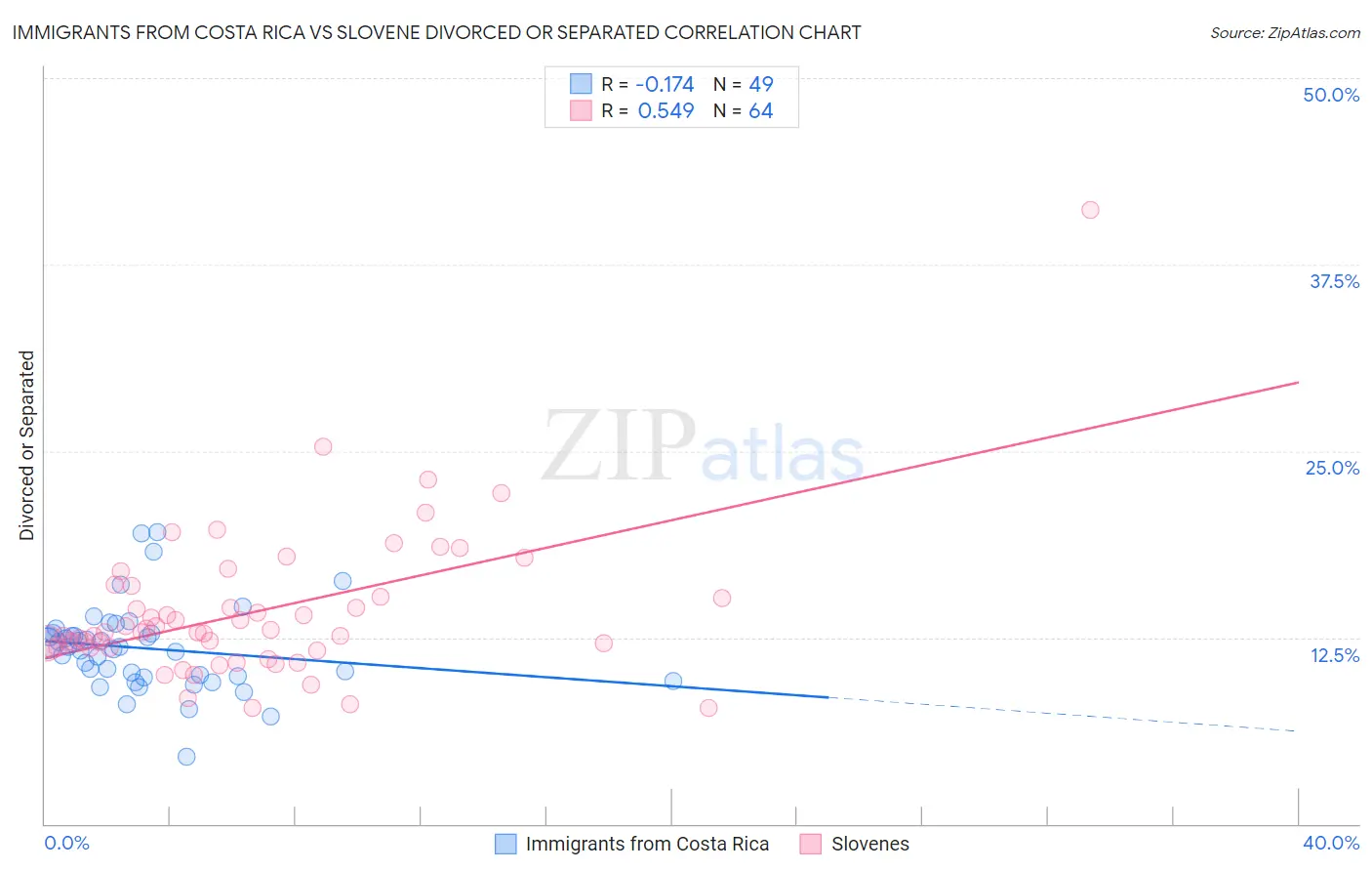 Immigrants from Costa Rica vs Slovene Divorced or Separated