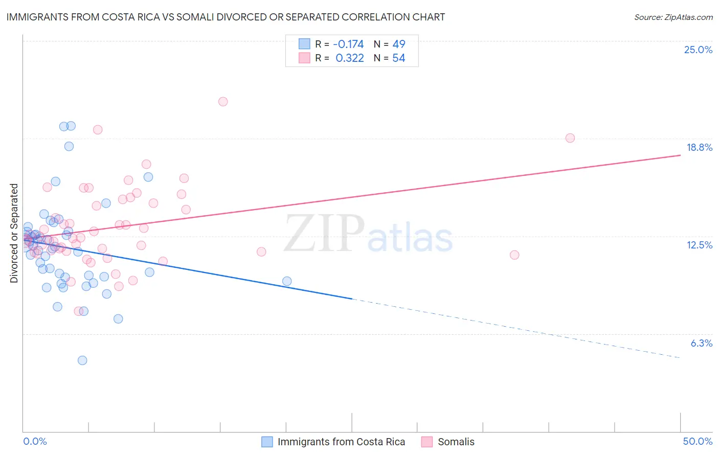 Immigrants from Costa Rica vs Somali Divorced or Separated