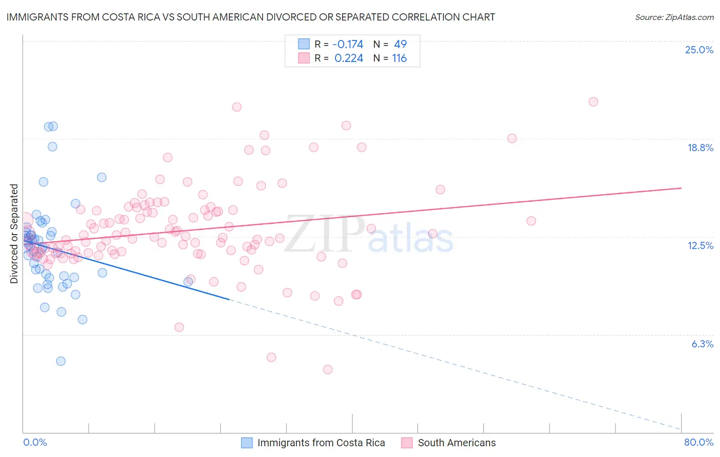 Immigrants from Costa Rica vs South American Divorced or Separated