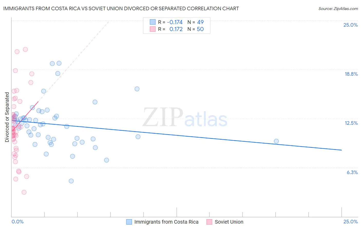 Immigrants from Costa Rica vs Soviet Union Divorced or Separated