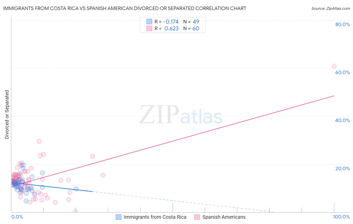 Immigrants from Costa Rica vs Spanish American Divorced or Separated