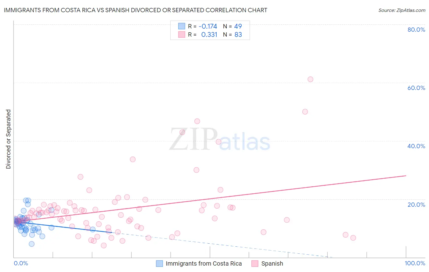 Immigrants from Costa Rica vs Spanish Divorced or Separated