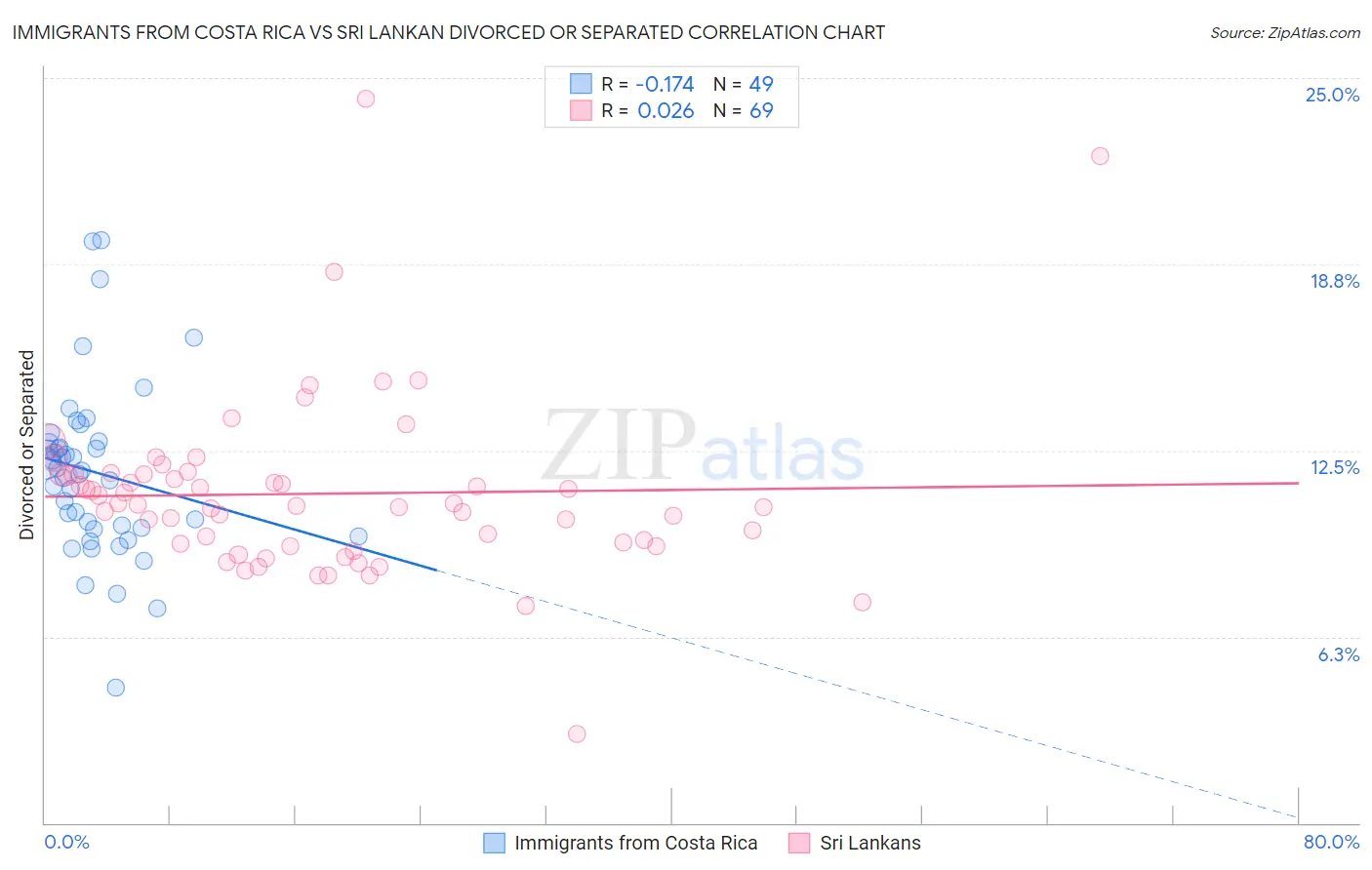 Immigrants from Costa Rica vs Sri Lankan Divorced or Separated