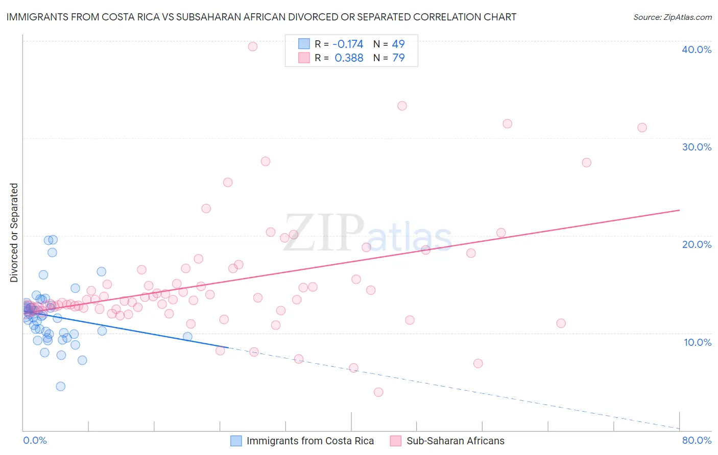 Immigrants from Costa Rica vs Subsaharan African Divorced or Separated