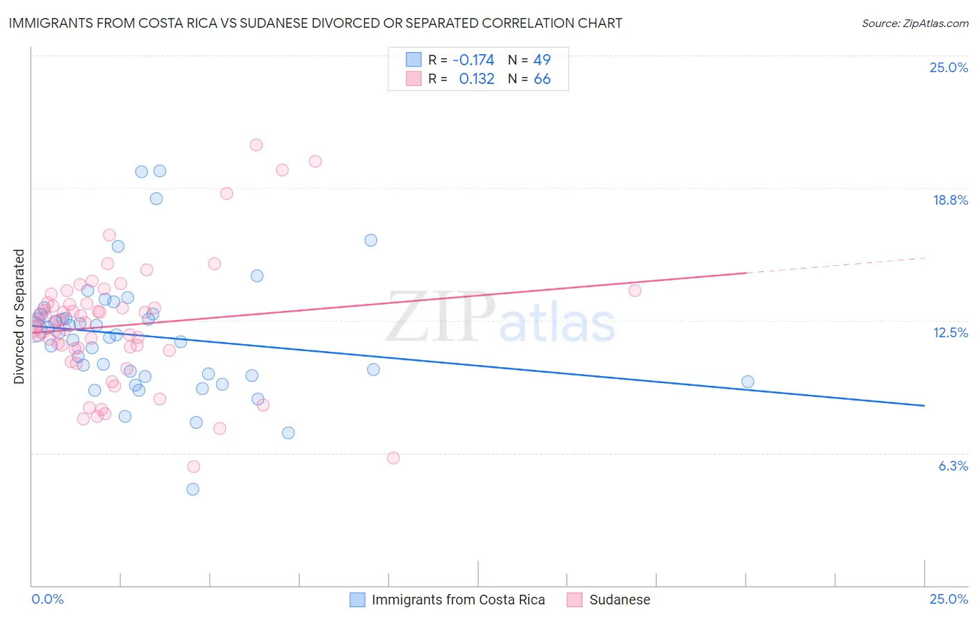 Immigrants from Costa Rica vs Sudanese Divorced or Separated