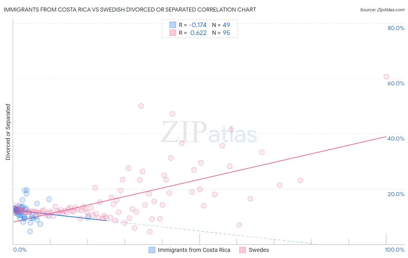 Immigrants from Costa Rica vs Swedish Divorced or Separated