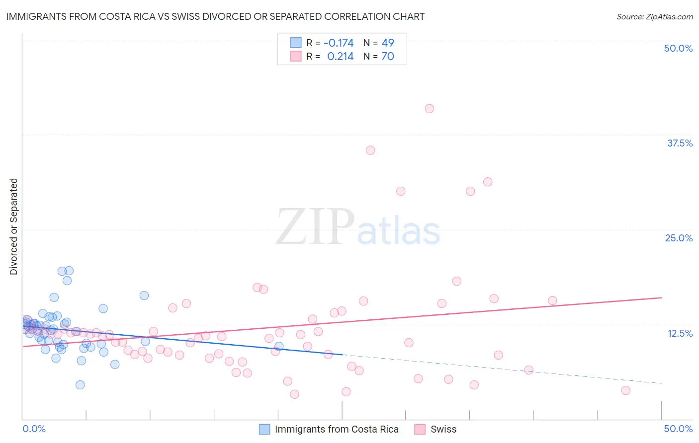 Immigrants from Costa Rica vs Swiss Divorced or Separated