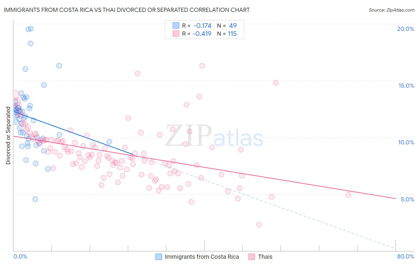 Immigrants from Costa Rica vs Thai Divorced or Separated
