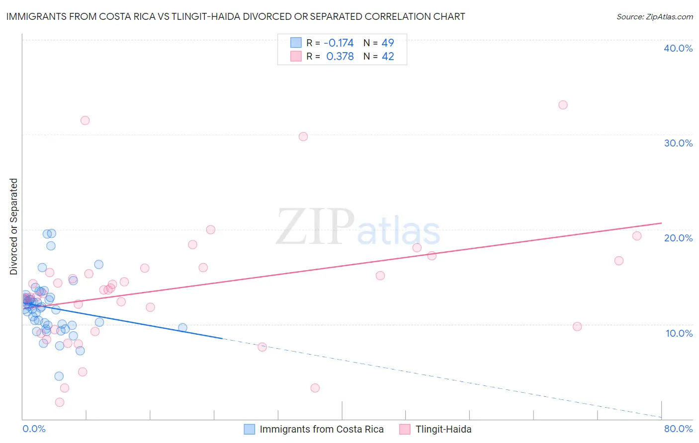 Immigrants from Costa Rica vs Tlingit-Haida Divorced or Separated