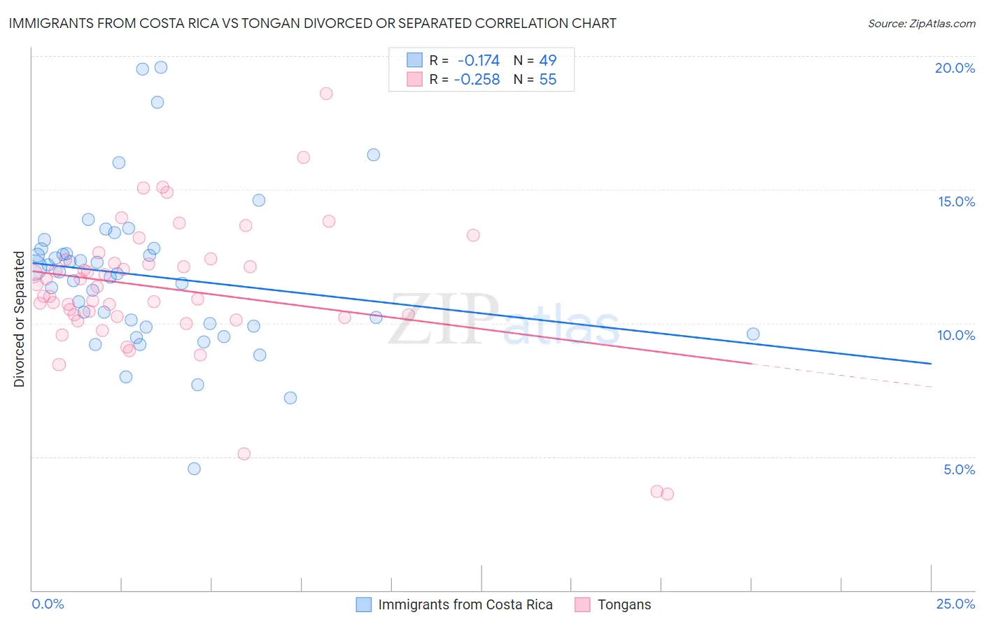 Immigrants from Costa Rica vs Tongan Divorced or Separated