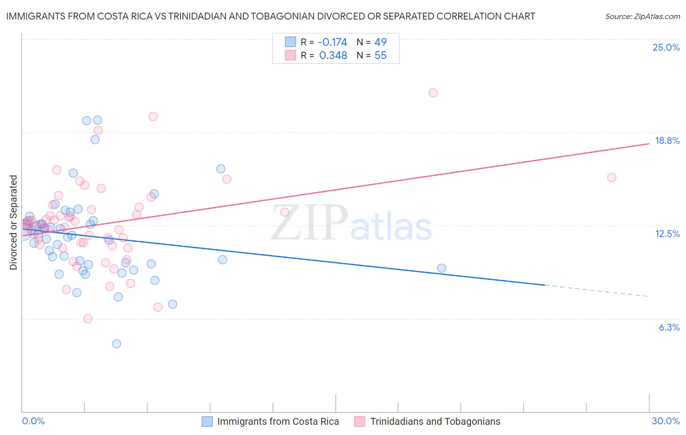 Immigrants from Costa Rica vs Trinidadian and Tobagonian Divorced or Separated