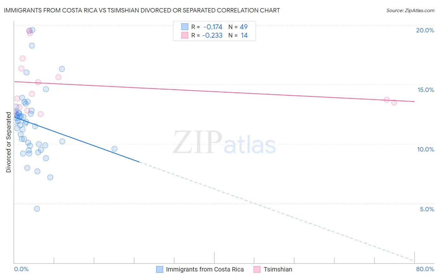 Immigrants from Costa Rica vs Tsimshian Divorced or Separated