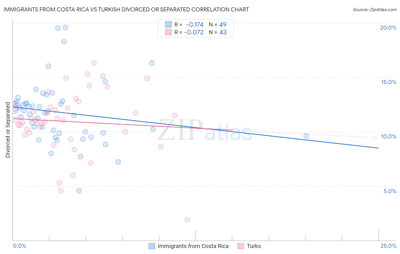 Immigrants from Costa Rica vs Turkish Divorced or Separated