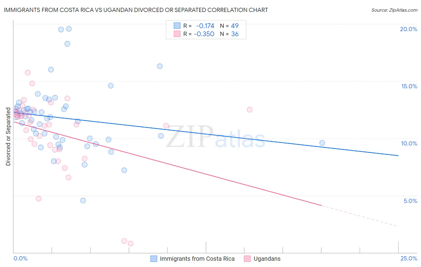 Immigrants from Costa Rica vs Ugandan Divorced or Separated