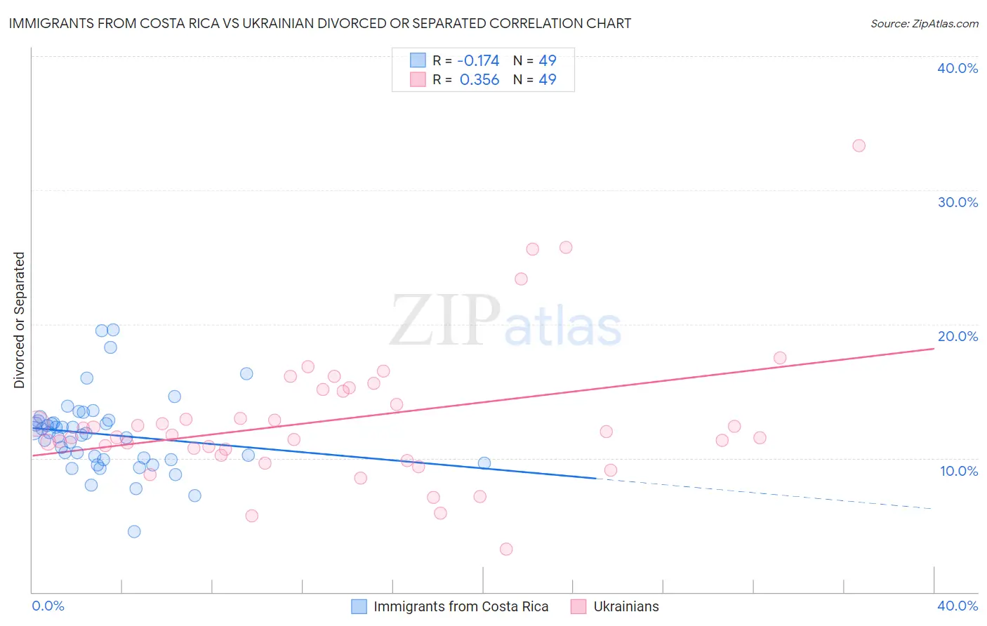 Immigrants from Costa Rica vs Ukrainian Divorced or Separated