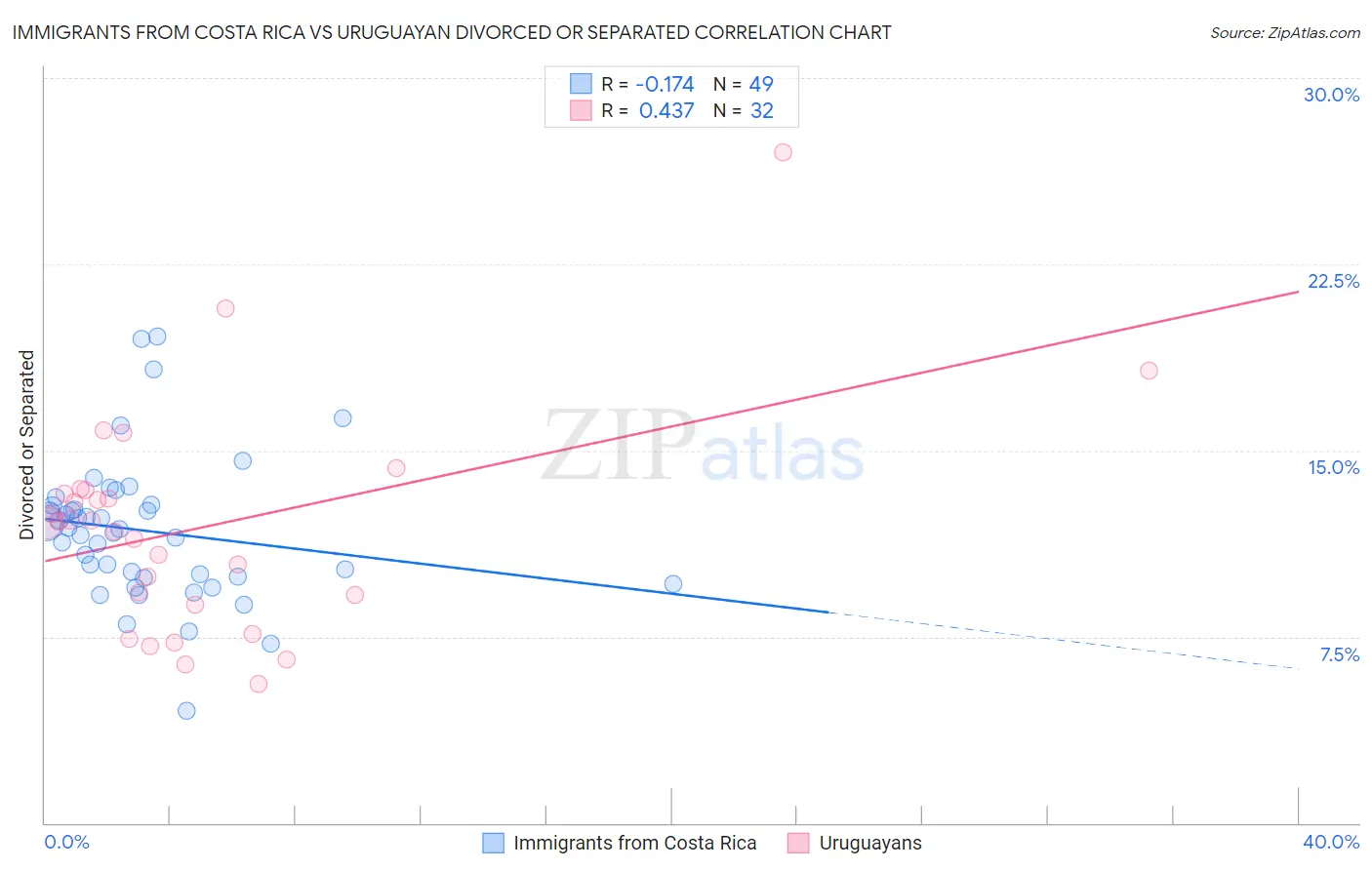 Immigrants from Costa Rica vs Uruguayan Divorced or Separated