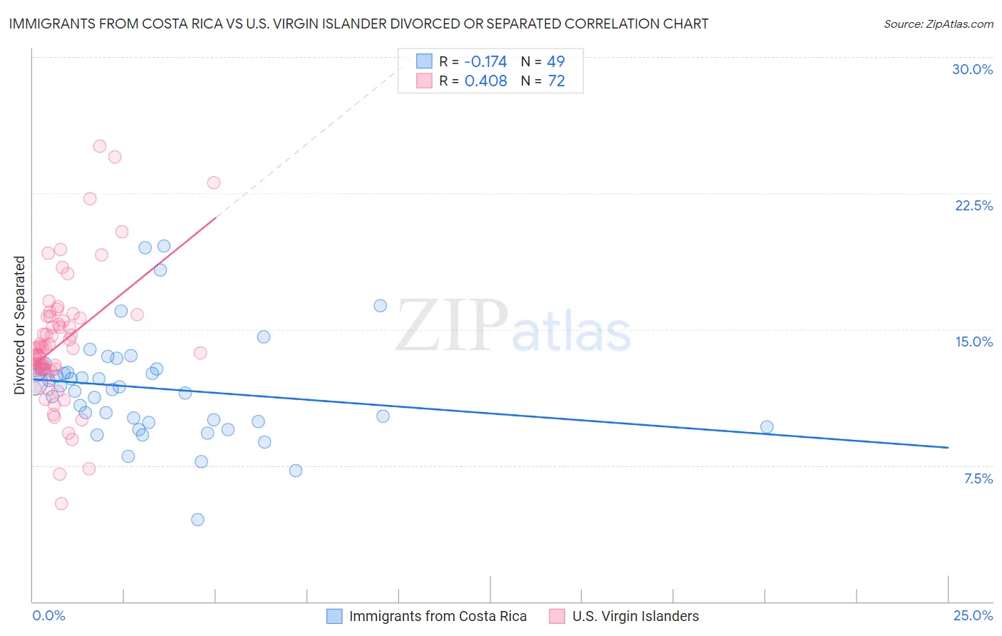 Immigrants from Costa Rica vs U.S. Virgin Islander Divorced or Separated