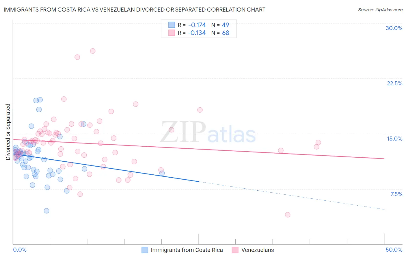 Immigrants from Costa Rica vs Venezuelan Divorced or Separated