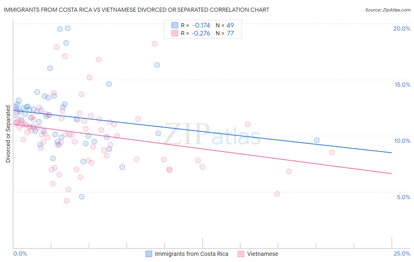 Immigrants from Costa Rica vs Vietnamese Divorced or Separated