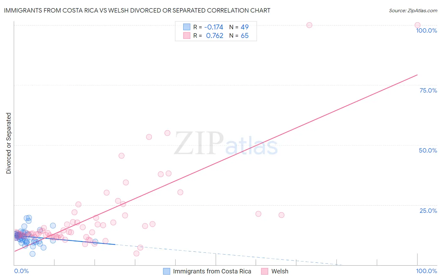 Immigrants from Costa Rica vs Welsh Divorced or Separated