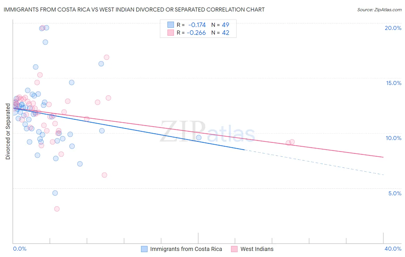 Immigrants from Costa Rica vs West Indian Divorced or Separated