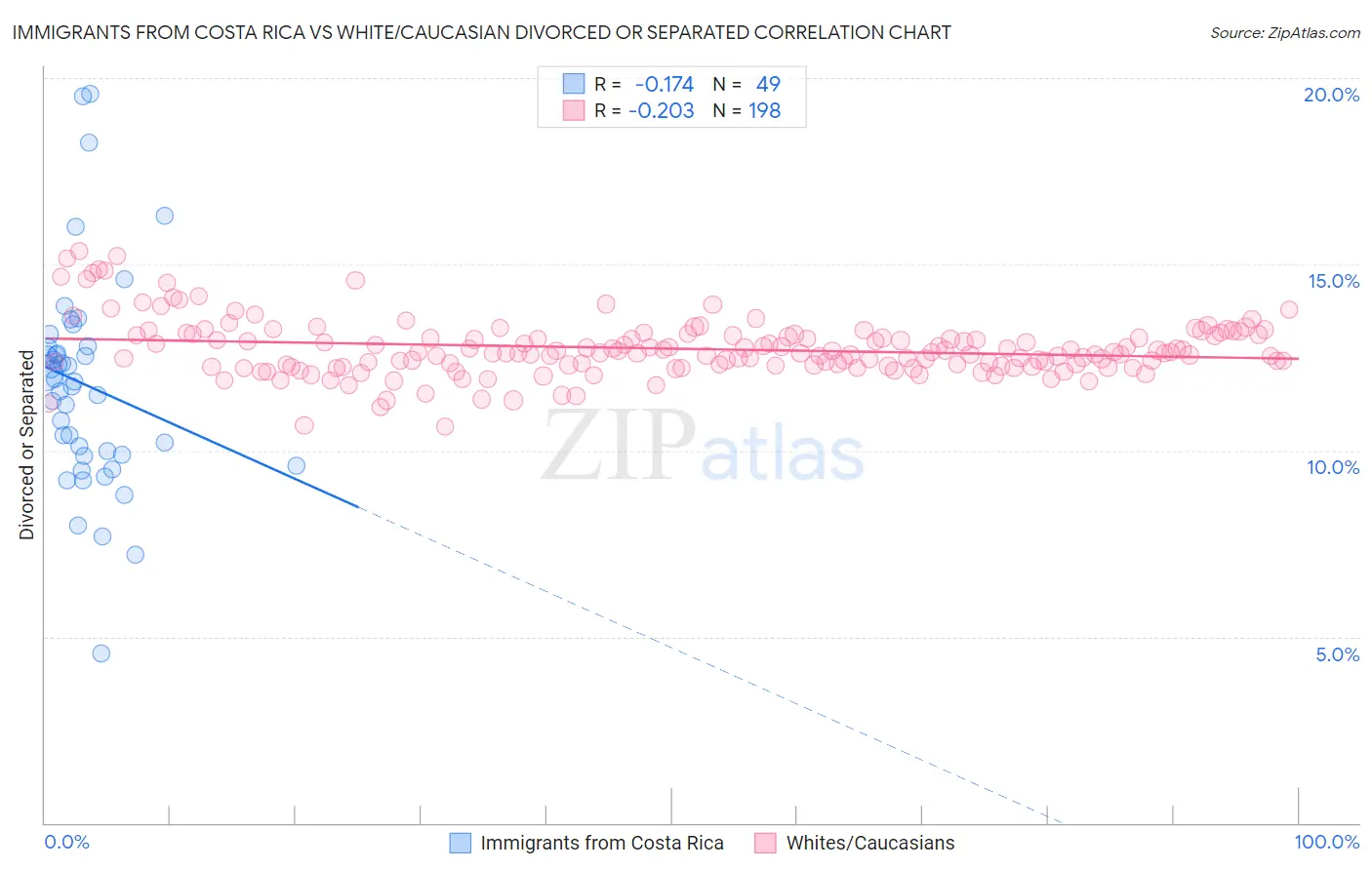 Immigrants from Costa Rica vs White/Caucasian Divorced or Separated