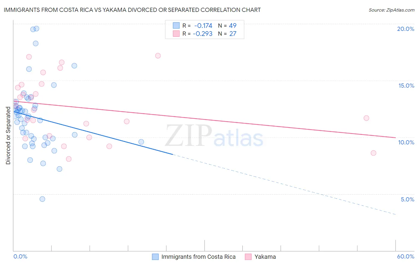 Immigrants from Costa Rica vs Yakama Divorced or Separated