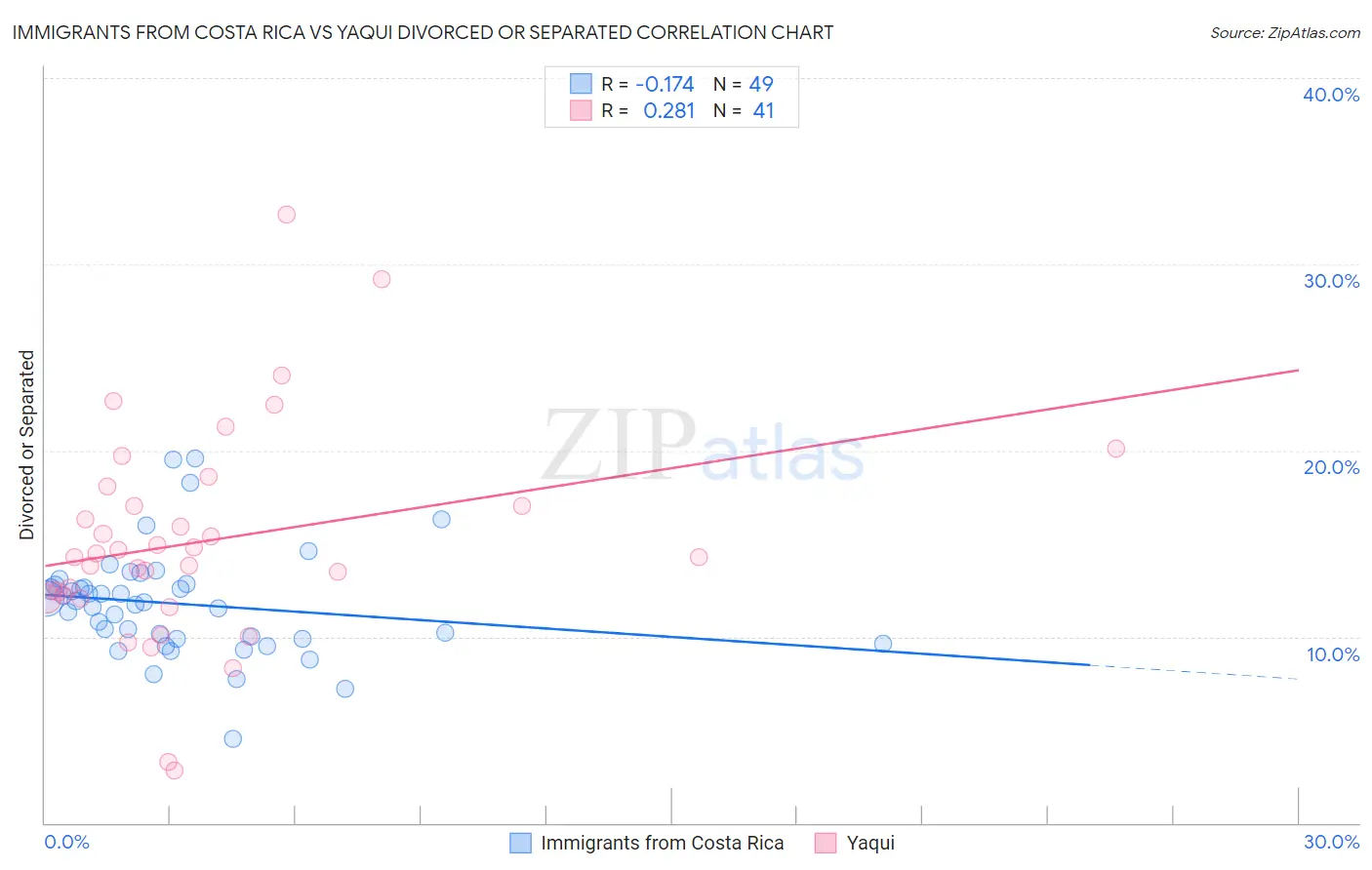 Immigrants from Costa Rica vs Yaqui Divorced or Separated