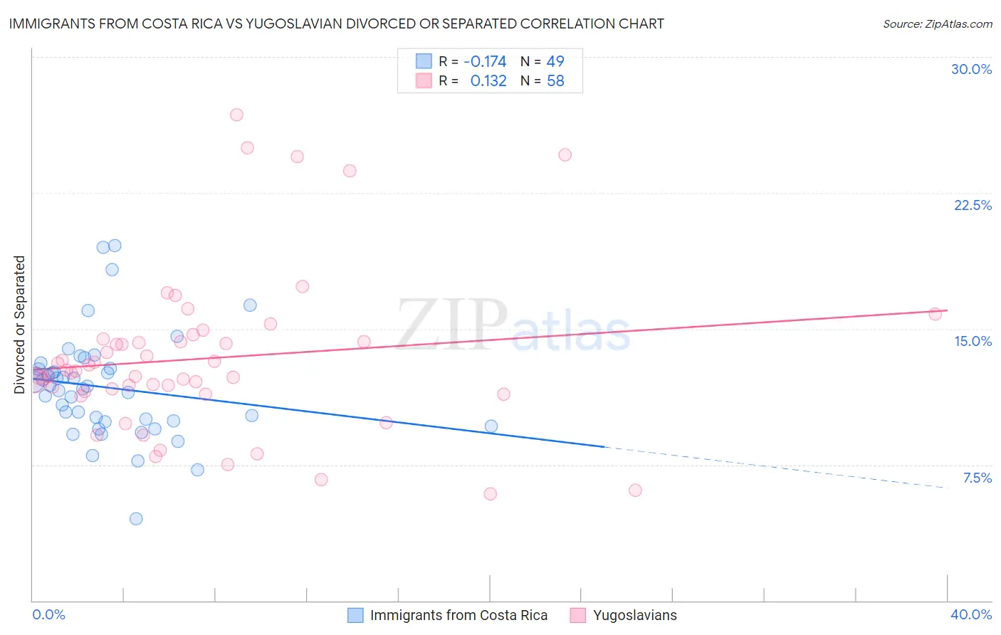 Immigrants from Costa Rica vs Yugoslavian Divorced or Separated