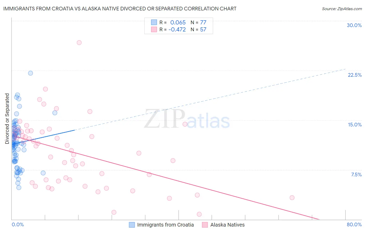 Immigrants from Croatia vs Alaska Native Divorced or Separated