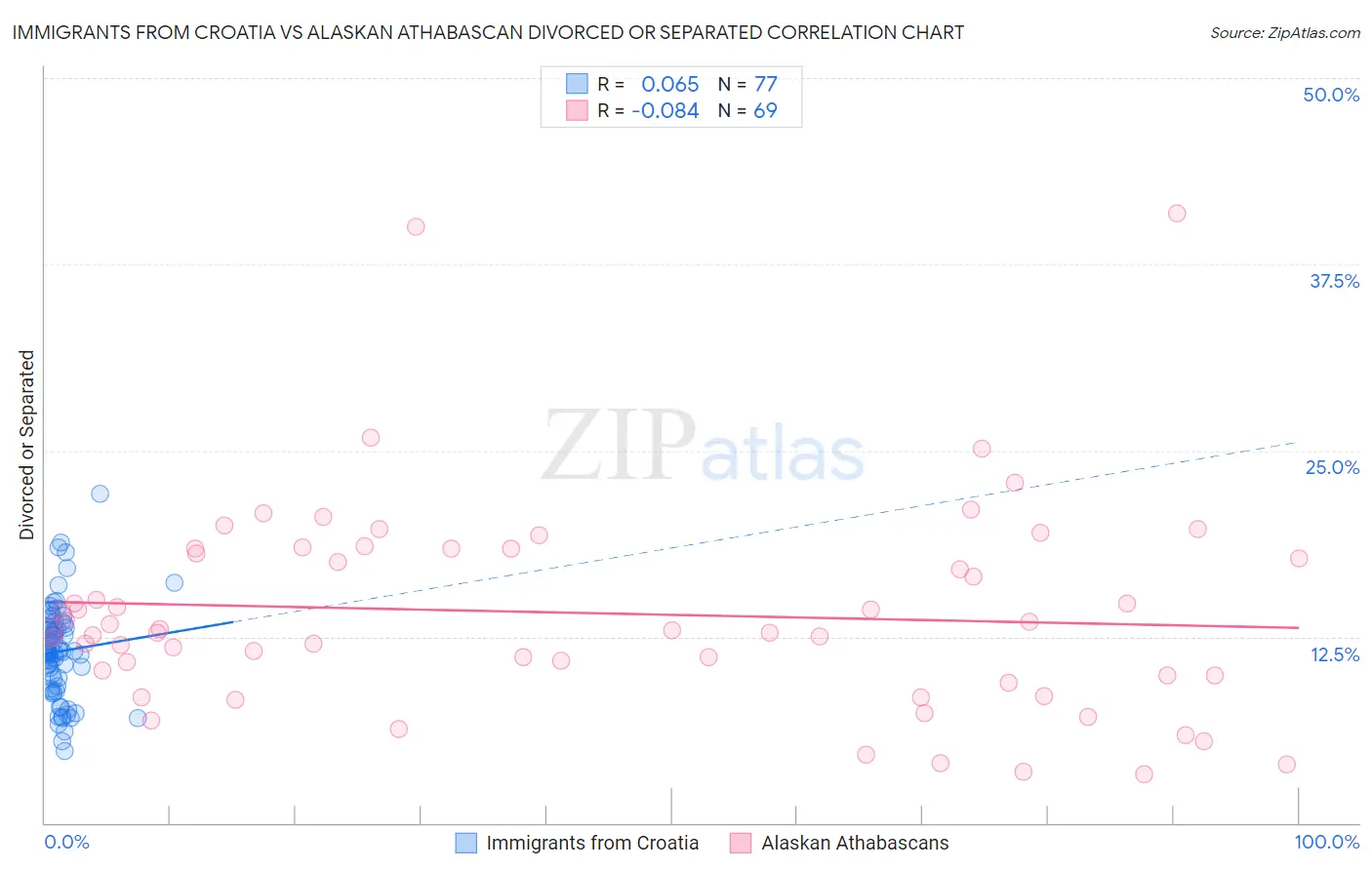 Immigrants from Croatia vs Alaskan Athabascan Divorced or Separated