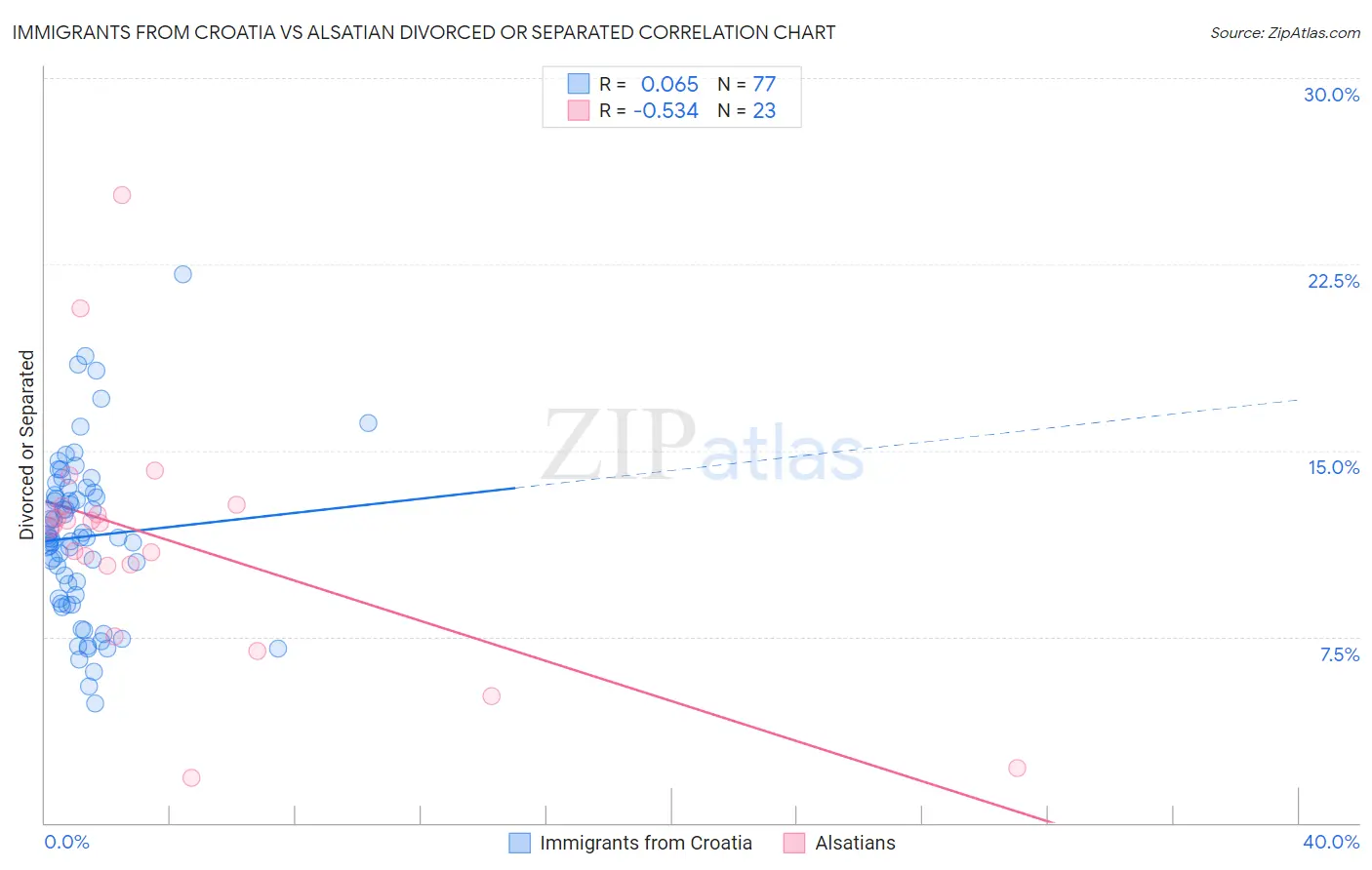 Immigrants from Croatia vs Alsatian Divorced or Separated