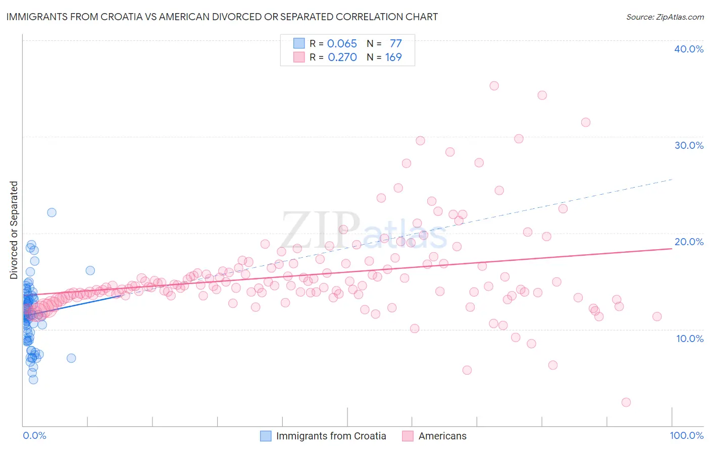 Immigrants from Croatia vs American Divorced or Separated