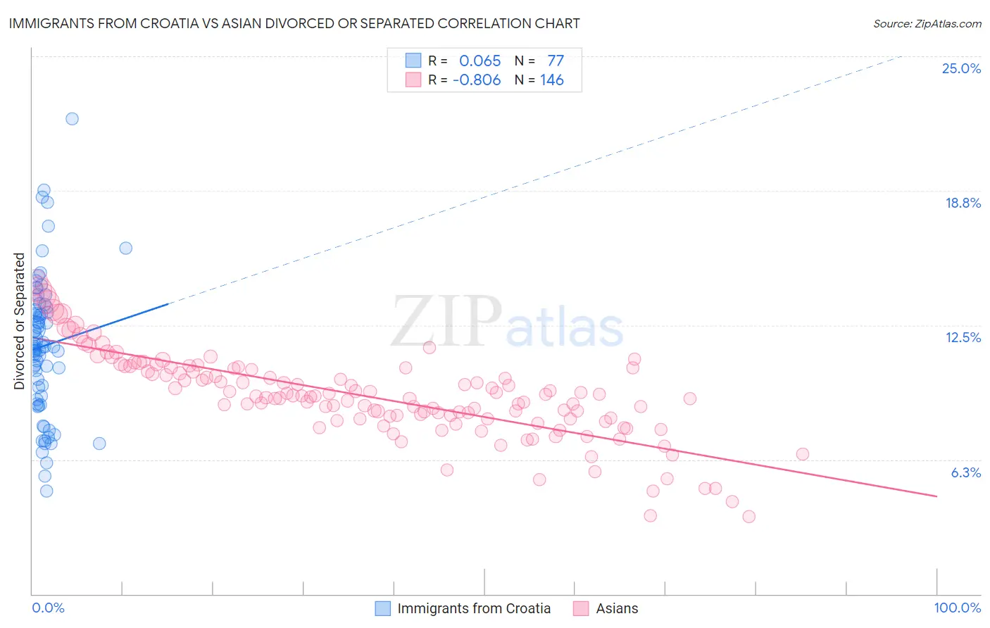 Immigrants from Croatia vs Asian Divorced or Separated