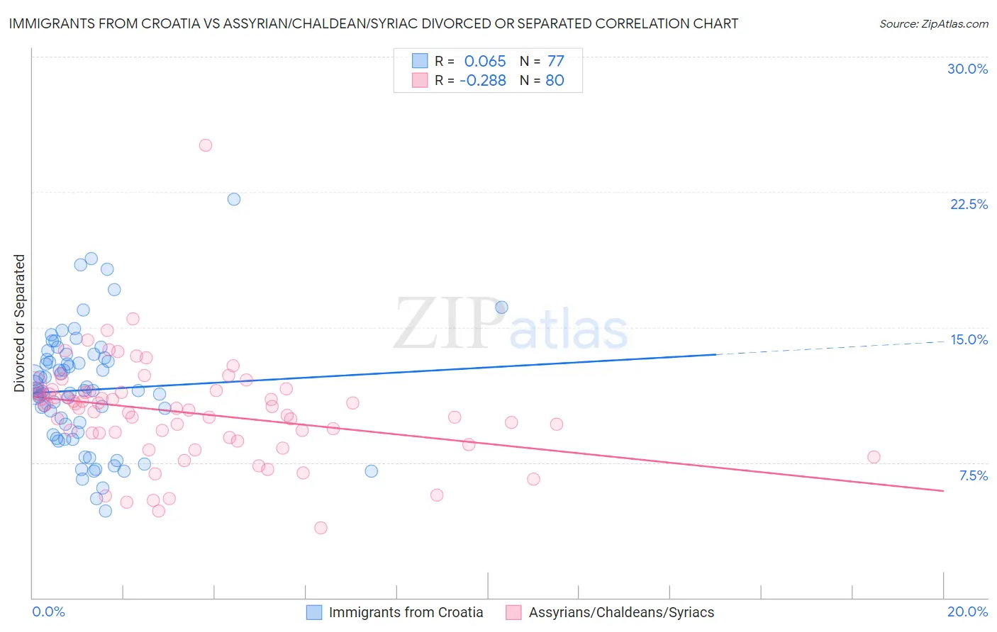 Immigrants from Croatia vs Assyrian/Chaldean/Syriac Divorced or Separated